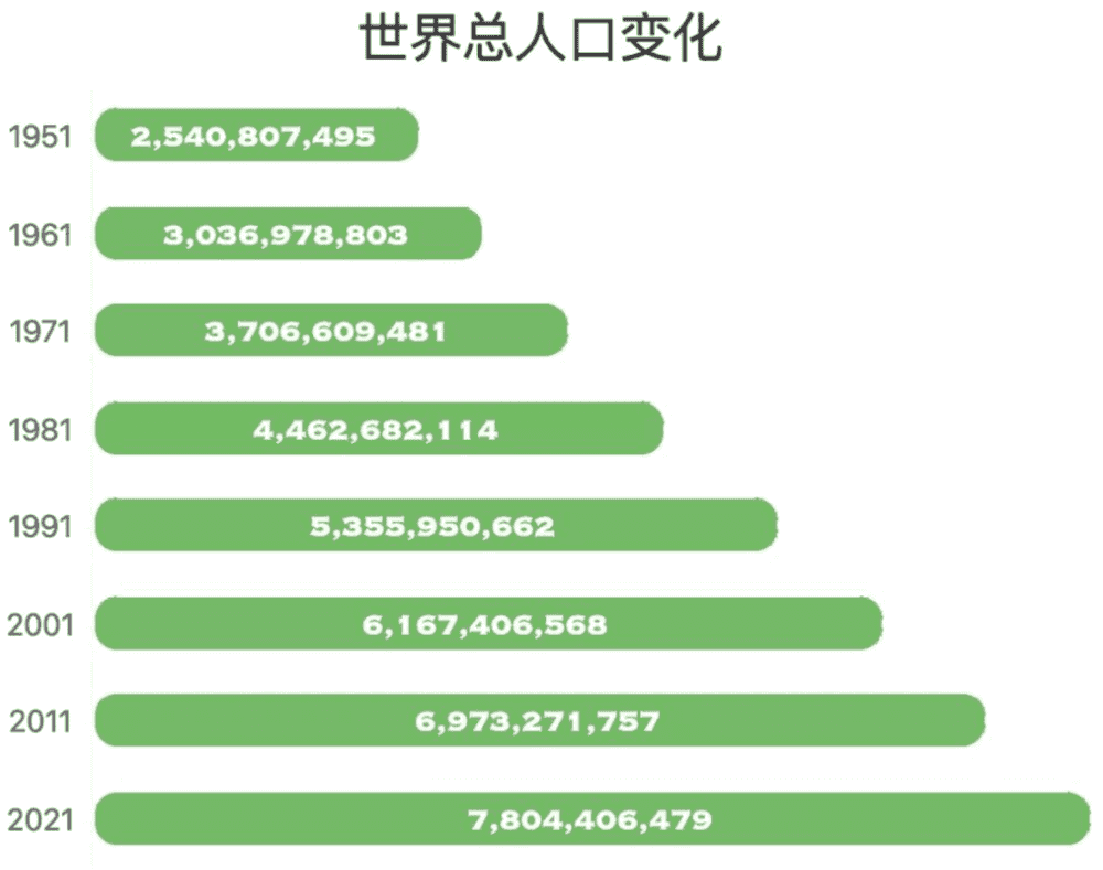 最新世界人口總數及其影響分析概述