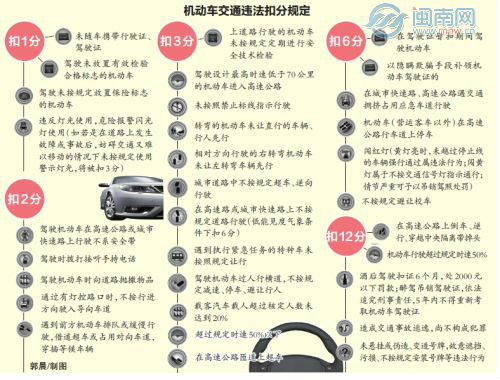 交通違章扣分標準最新詳解