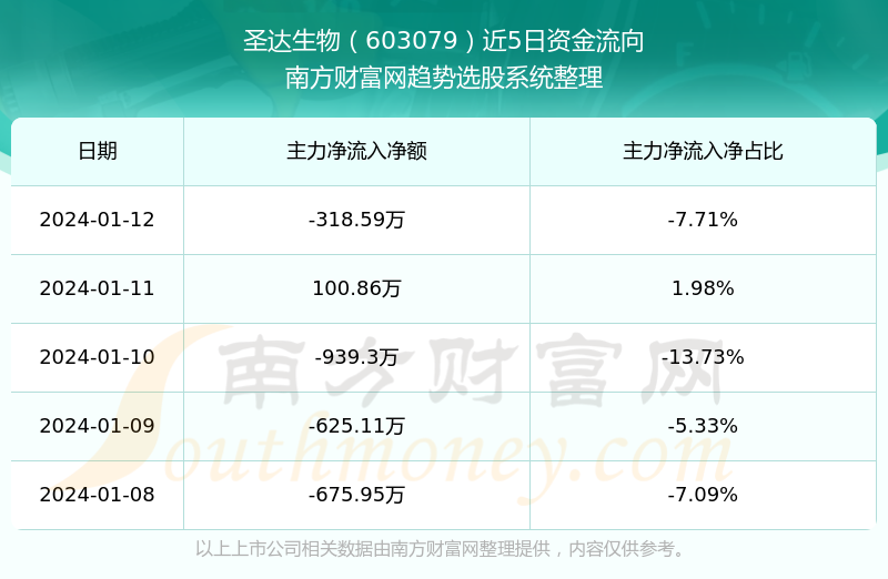 圣達(dá)生物股票最新動態(tài)全面解讀