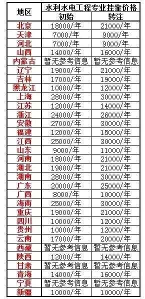 二級建造師掛靠價格最新行情解析