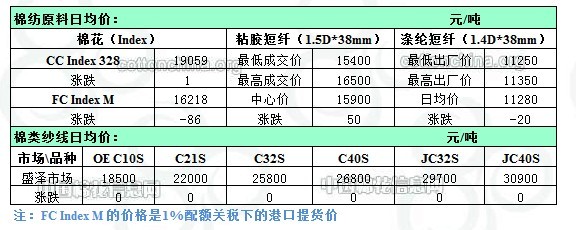 棉紗最新價(jià)格走勢(shì)動(dòng)態(tài)分析