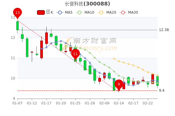 長信科技股票最新動(dòng)態(tài)全面解讀