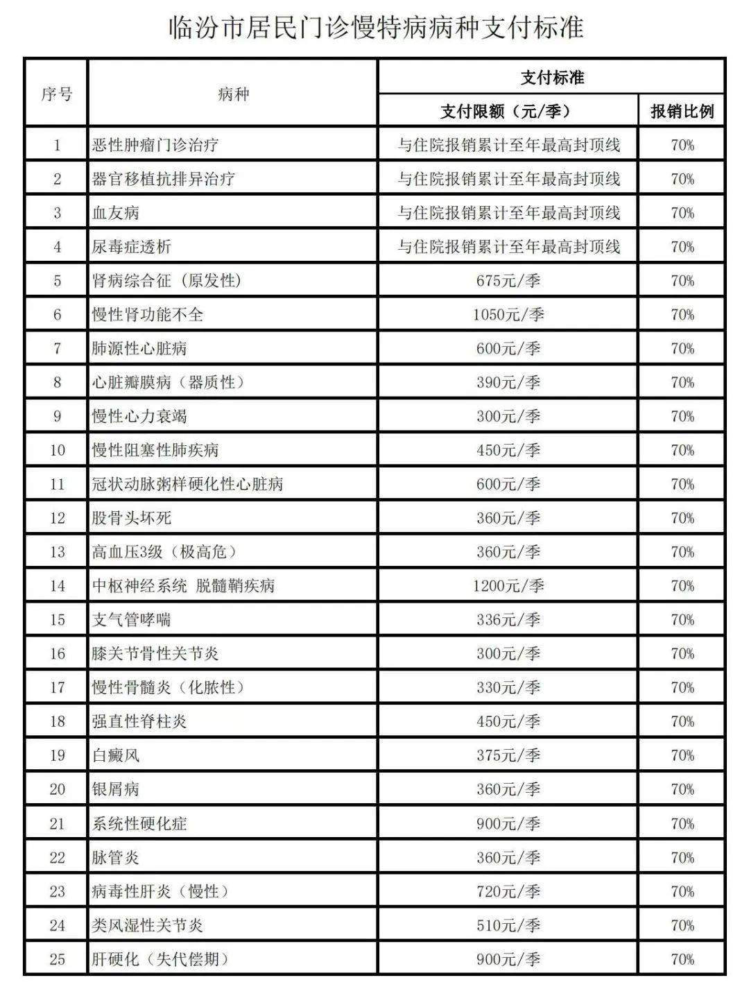 慢病卡報(bào)銷最新政策詳解