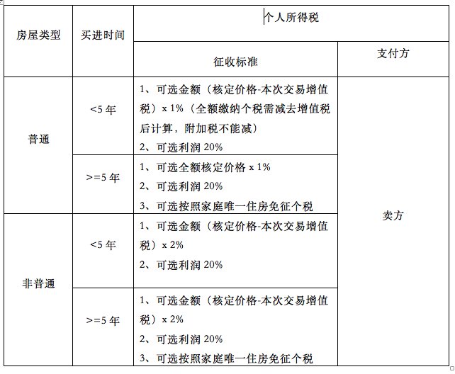 深度解讀，2018契稅最新規定詳解