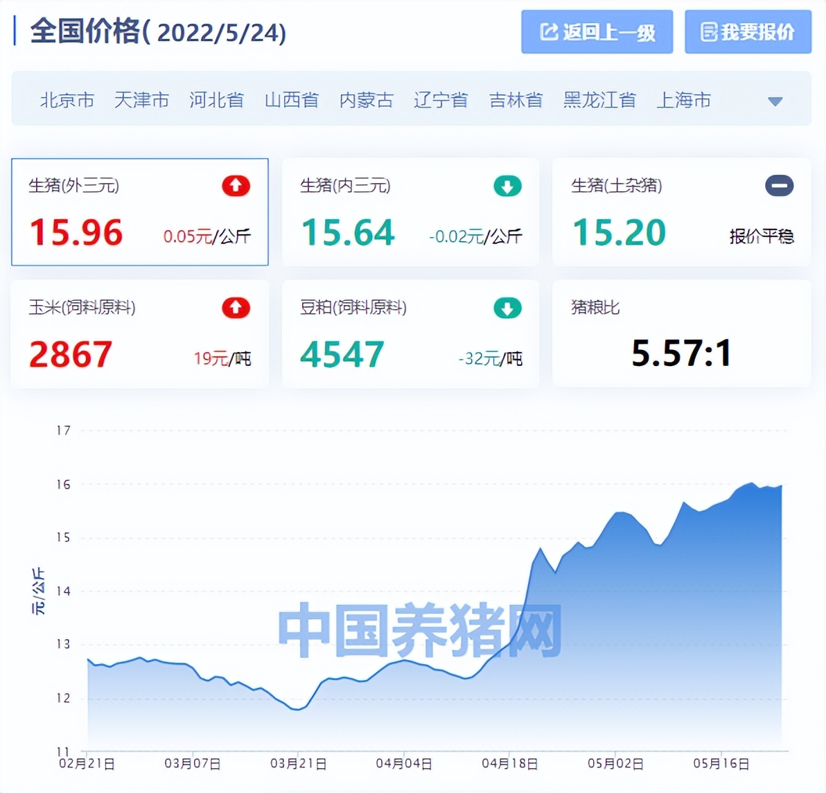 今日全國豬價漲跌走勢分析