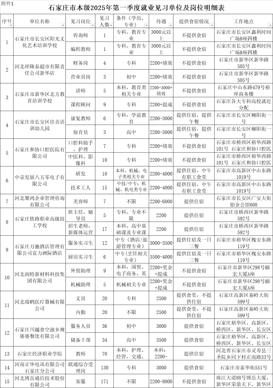 石家莊招聘網最新職位概覽